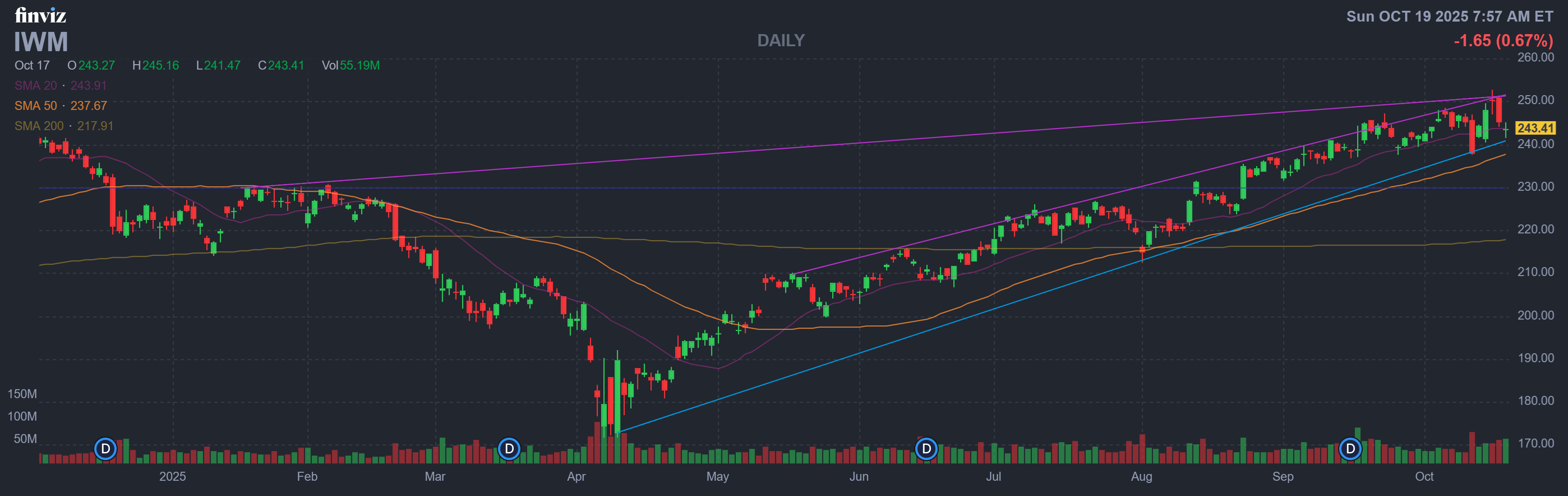 Finviz Chart