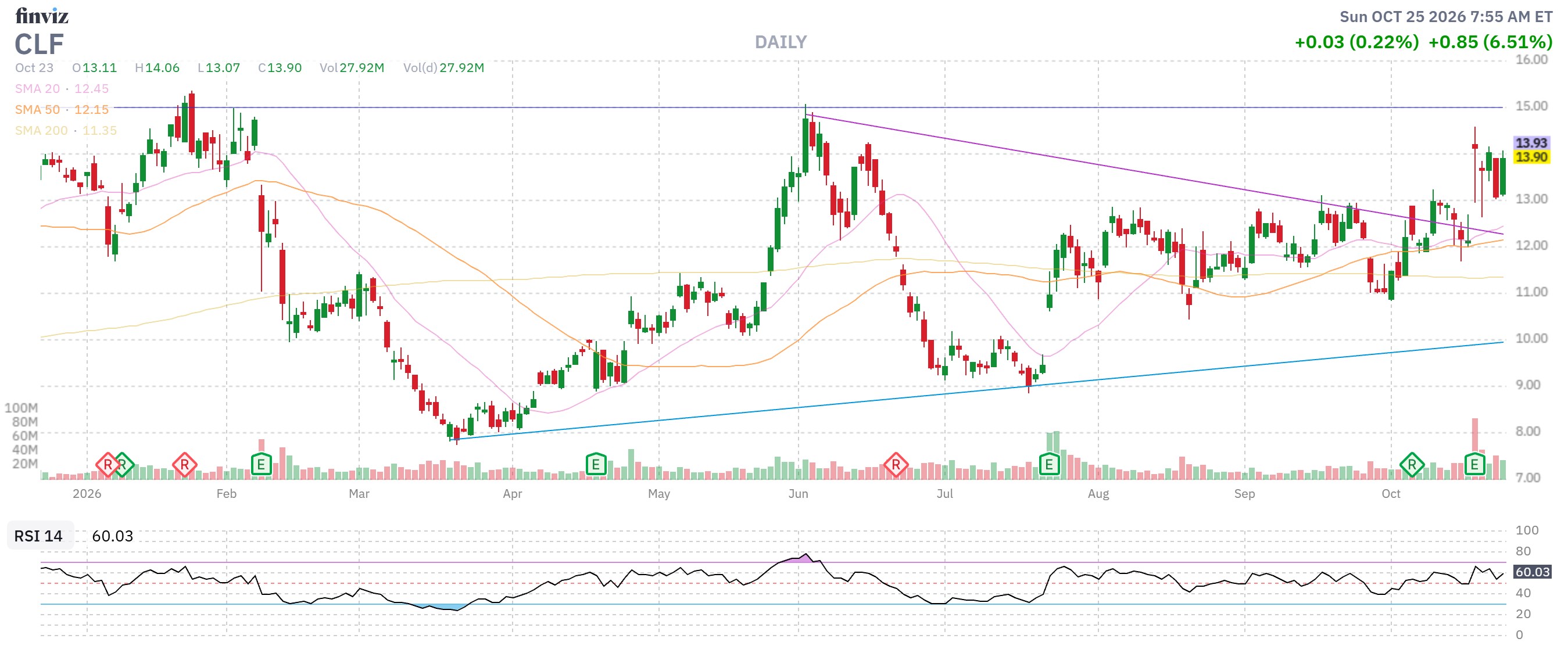 Finviz Chart