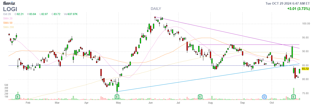 Finviz Chart