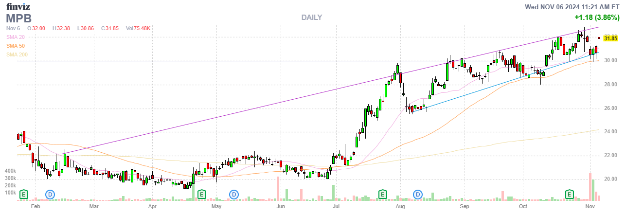 Finviz Chart