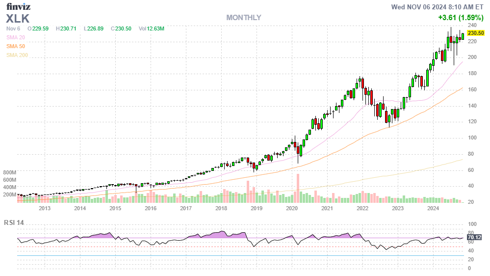 Finviz Chart