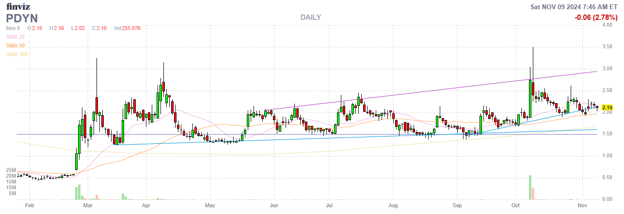 Finviz Chart