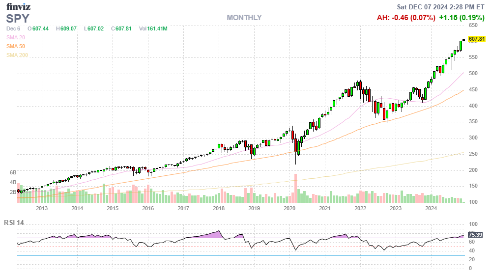 Finviz Chart