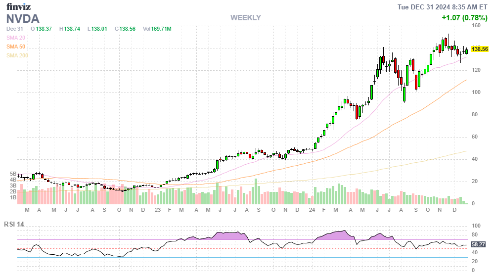 Finviz Chart